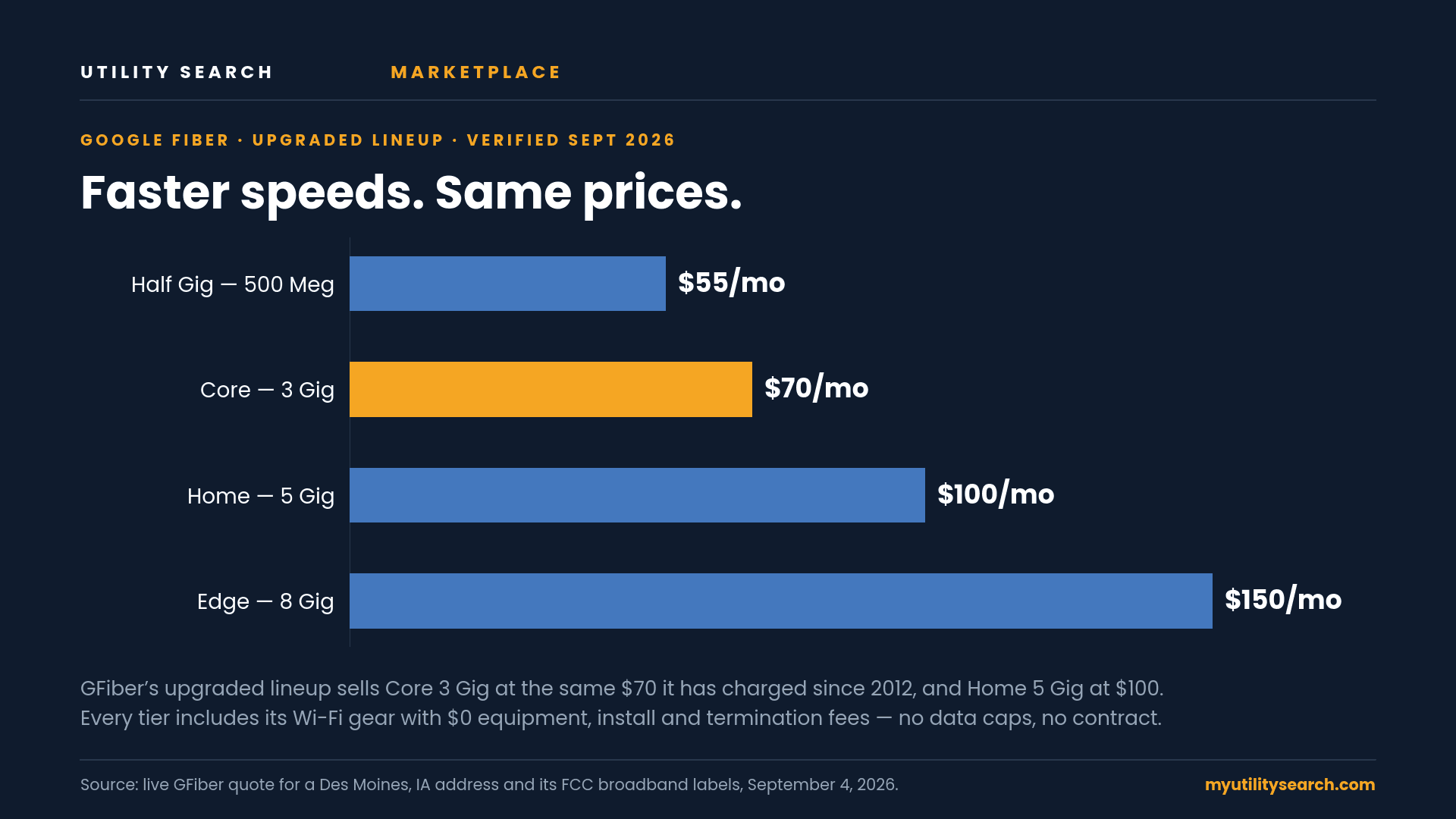 GFiber plan pricing chart September 2026 — Half Gig $55, Core 3 Gig $70, Home 5 Gig $100, Edge 8 Gig $150 per month