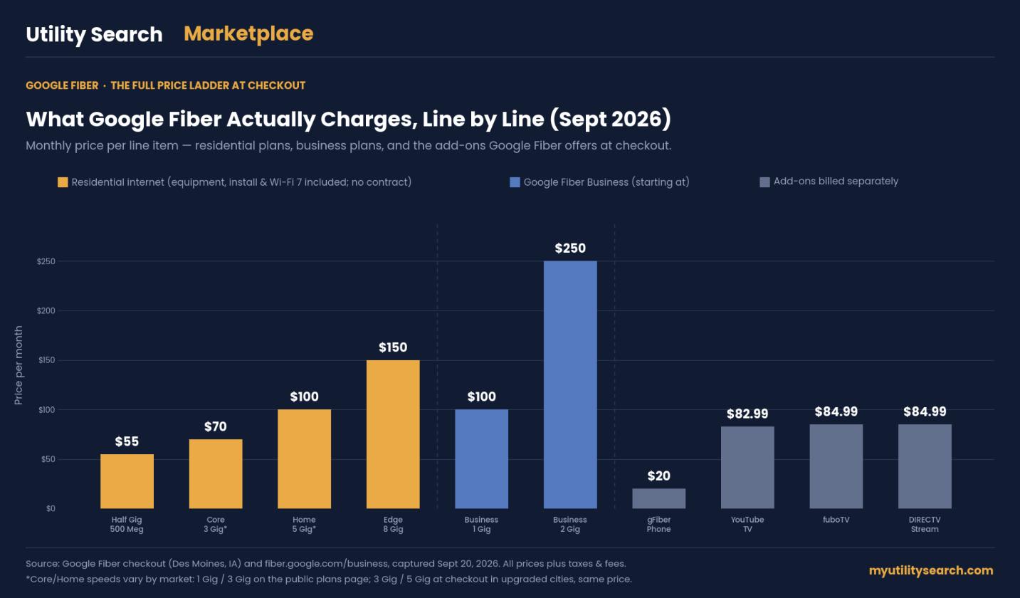 Google Fiber prices September 2026 — residential plans $55–$150, Business 1 Gig $100 and 2 Gig $250, plus gFiber Phone and streaming add-ons