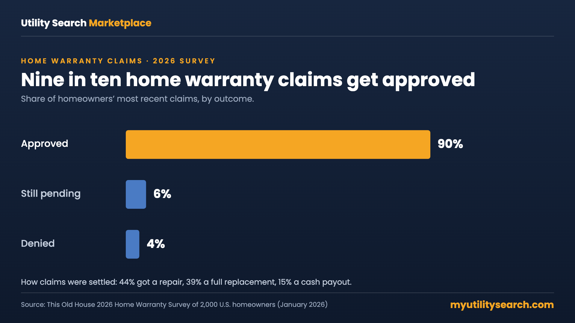 Home warranty claims chart: 90% approved, 6% pending and 4% denied in a 2026 survey of 2,000 homeowners