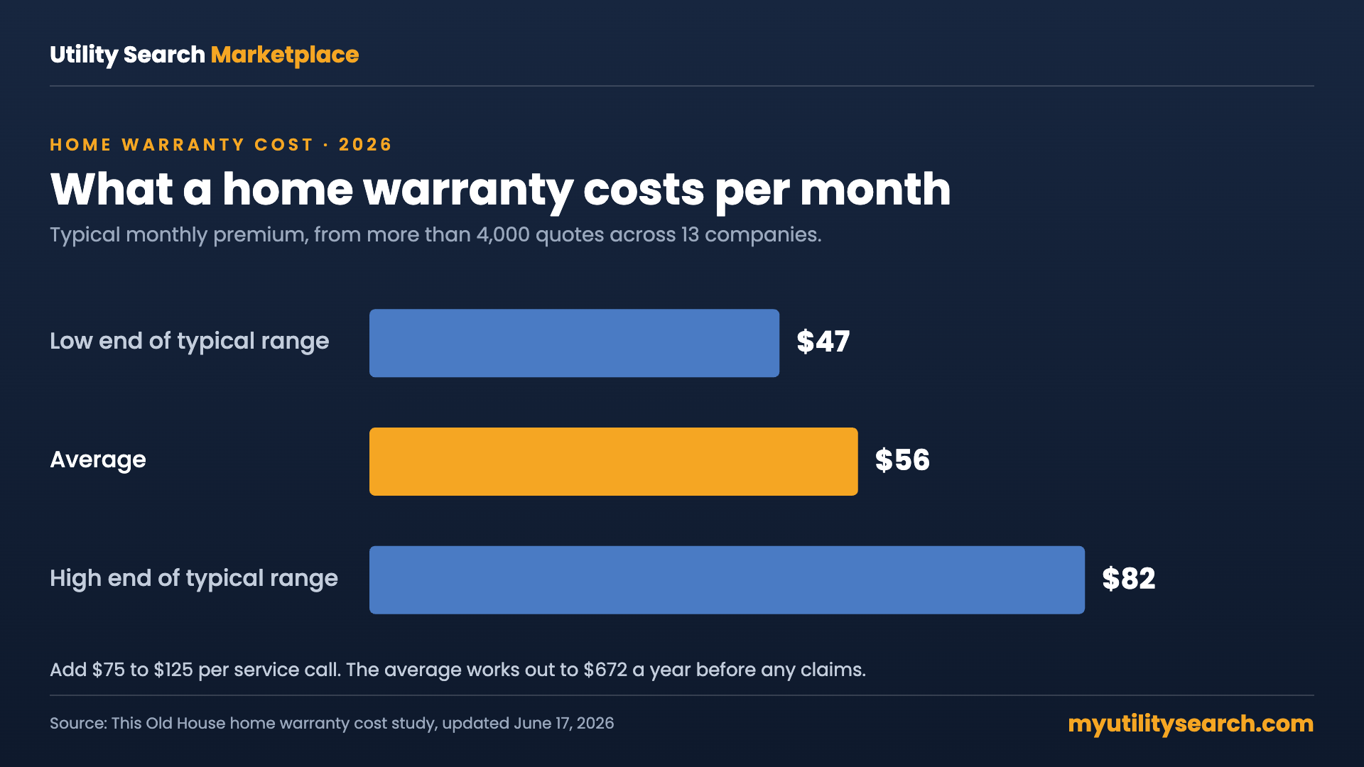 Home warranty cost chart: $56 a month average in 2026, typical range $47 to $82