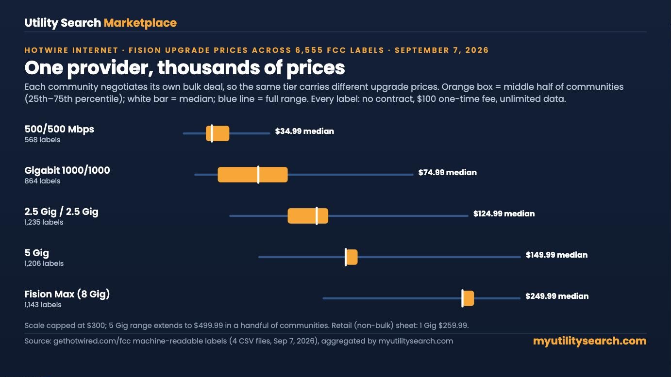 Hotwire internet Fision upgrade price ranges from 6,555 FCC labels, September 2026: 500 Mbps median $34.99, 1 Gig $74.99, 2.5 Gig $124.99, 5 Gig $149.99, Fision Max 8 Gig $249.99