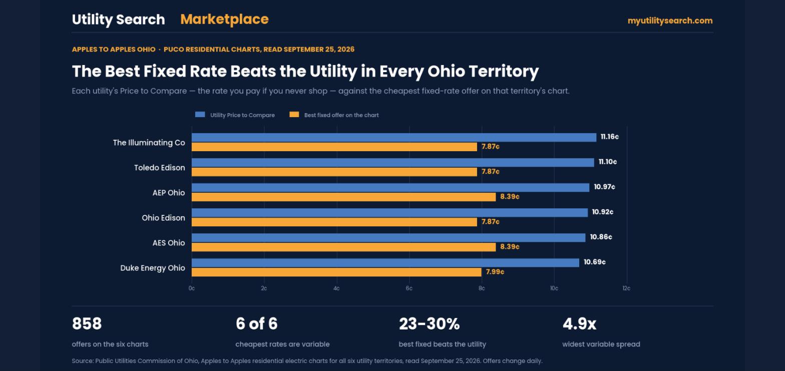 Apples to Apples Ohio price to compare by utility, September 2026, against the best fixed supplier offer