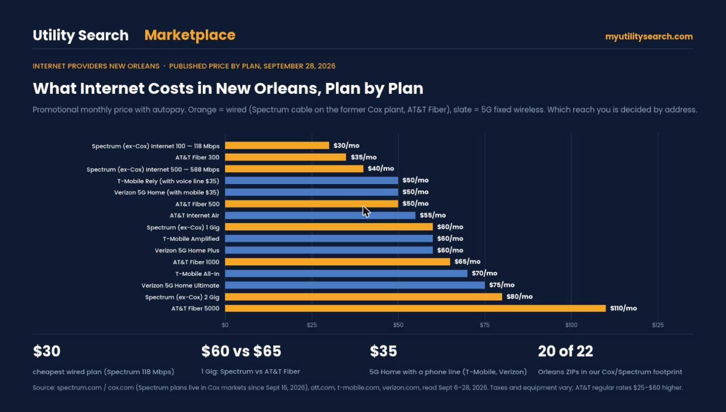 Internet providers New Orleans — published monthly price by plan on September 28, 2026: Spectrum (ex-Cox) $30/$40/$60/$80, AT&T Fiber $35/$50/$65/$110, T-Mobile $50–$70, Verizon 5G Home $50–$75, AT&T Internet Air $55