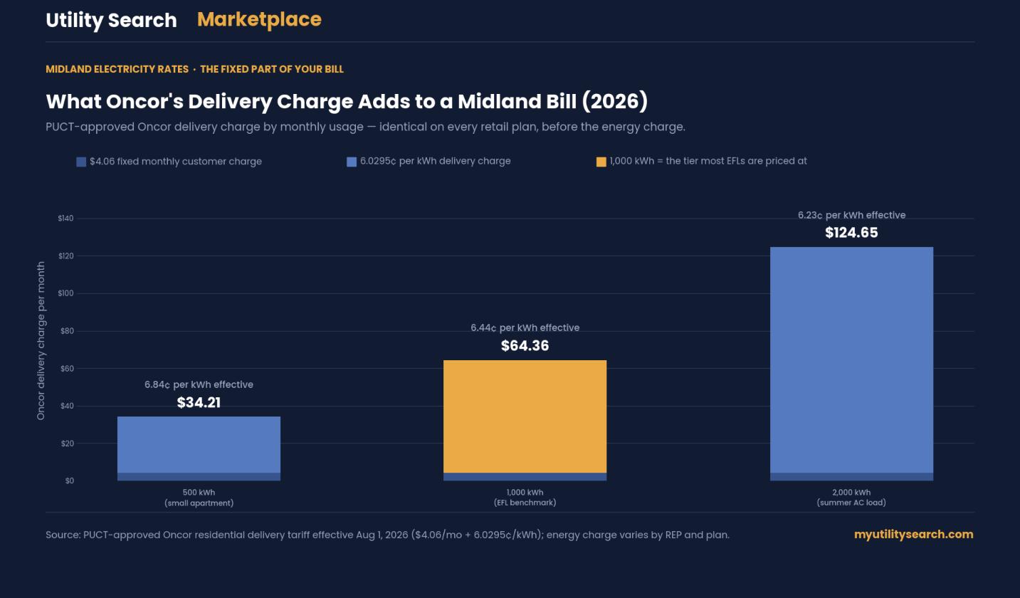 Midland electricity rates — what Oncor’s PUCT-approved delivery charge adds to a bill at 500, 1,000 and 2,000 kWh (2026)