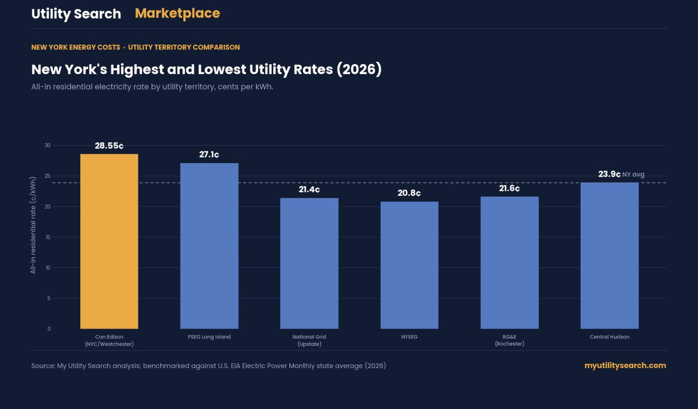 New York energy costs by utility territory — 2026 all-in residential rate comparison chart