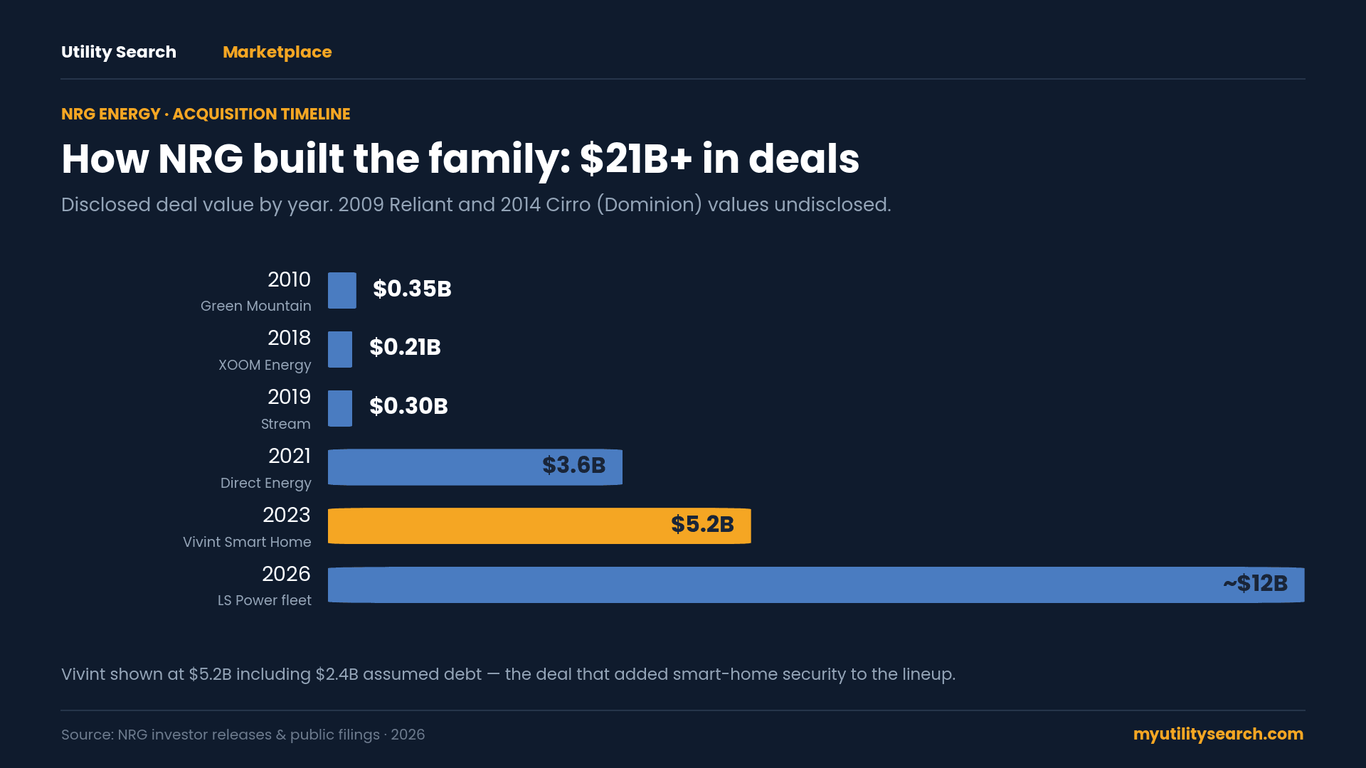 NRG Energy acquisition timeline chart — $21B+ in deals from Green Mountain in 2010 to Vivint in 2023 and LS Power in 2026