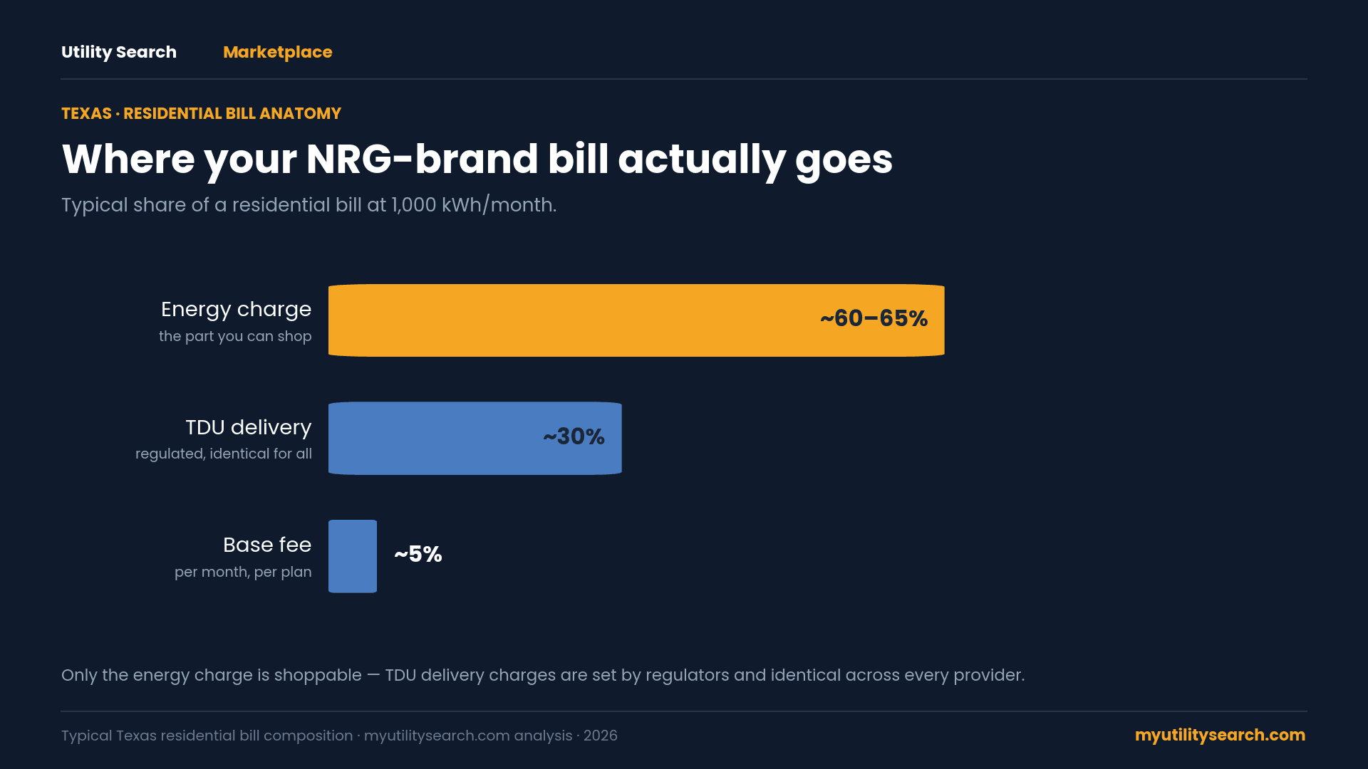 Where your NRG-brand electricity bill goes — energy charge vs regulated TDU delivery vs base fee