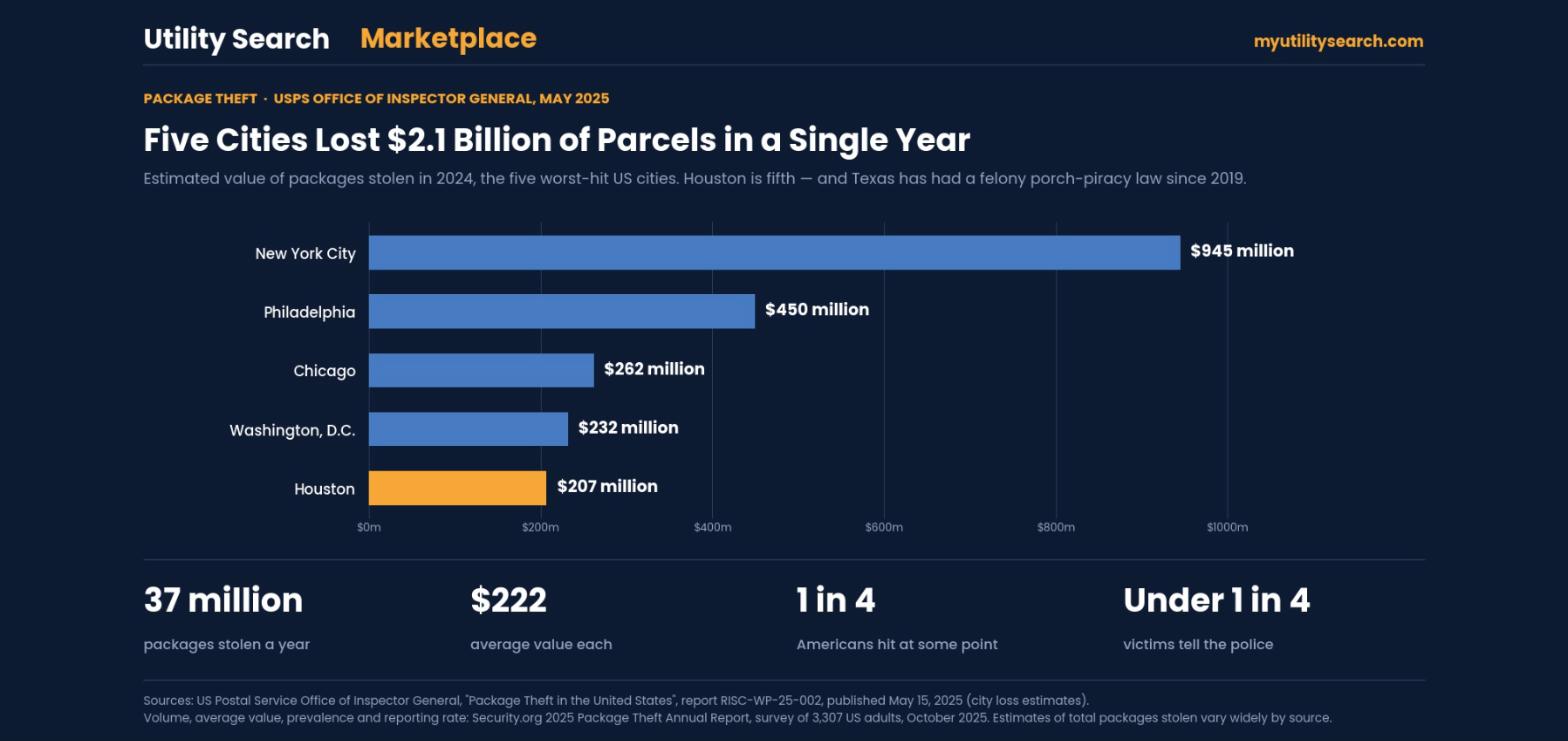 Package theft statistics chart: New York lost $945 million of stolen parcels in 2024, Philadelphia $450 million, Chicago $262 million, Washington DC $232 million and Houston $207 million