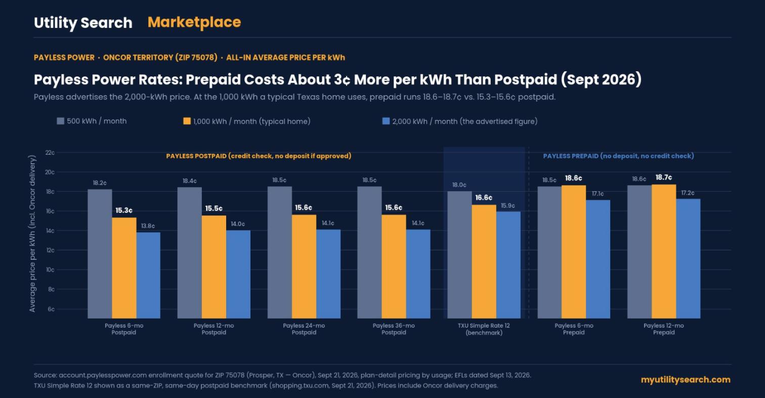 Payless Power rates chart comparing prepaid and postpaid plan prices at 500, 1,000 and 2,000 kWh in Oncor territory, September 2026, with TXU Simple Rate 12 as a benchmark