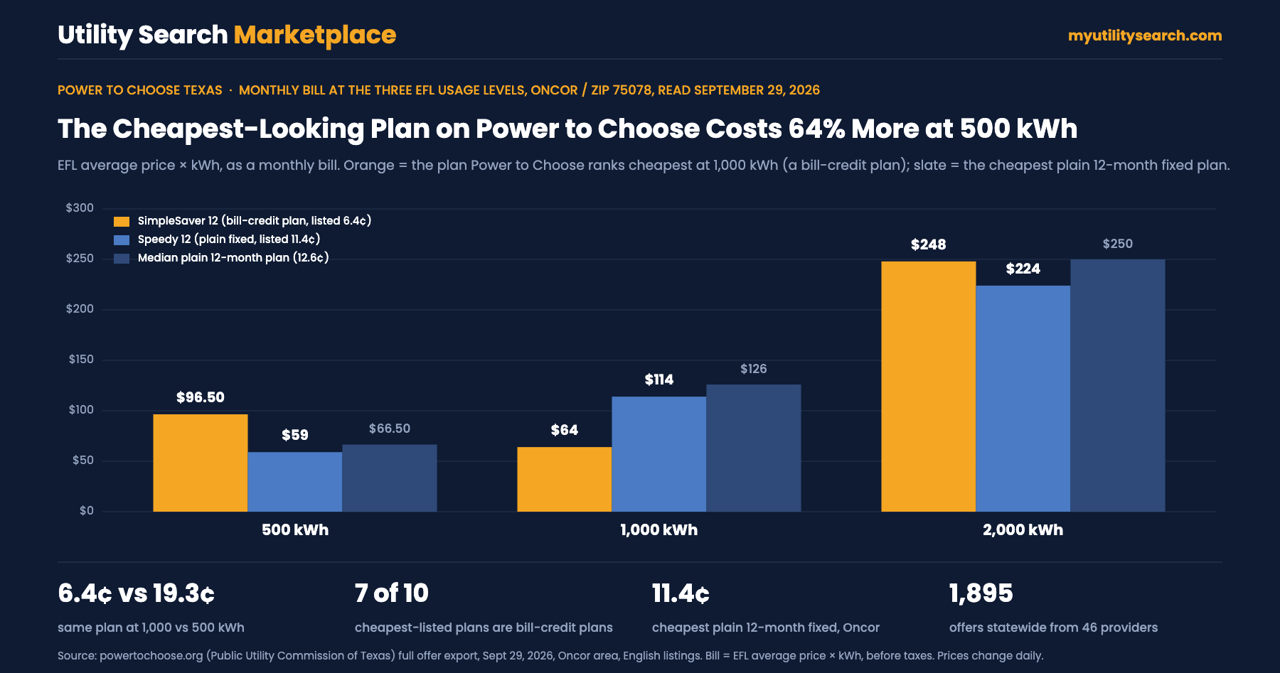 Power to Choose Texas chart: the bill-credit plan ranked cheapest at 1,000 kWh (6.4¢) costs $96.50 at 500 kWh vs $59 for the cheapest plain 12-month fixed plan (11.4¢), Oncor, September 29, 2026