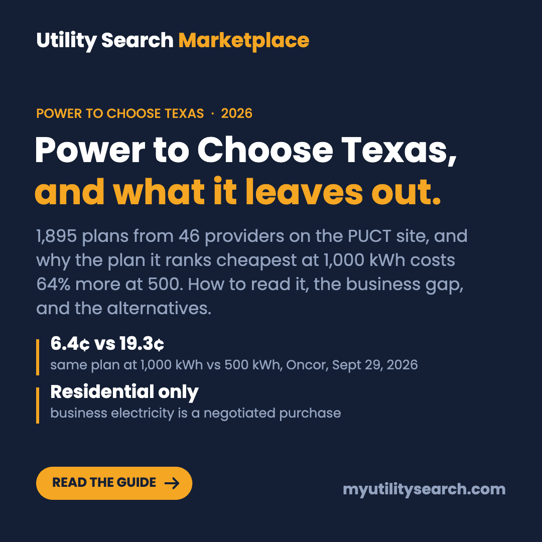 Power to Choose Texas: what the PUCT site shows and what it leaves out — 1,895 plans from 46 providers, why the cheapest-looking plan costs 64% more at 500 kWh, and the business gap