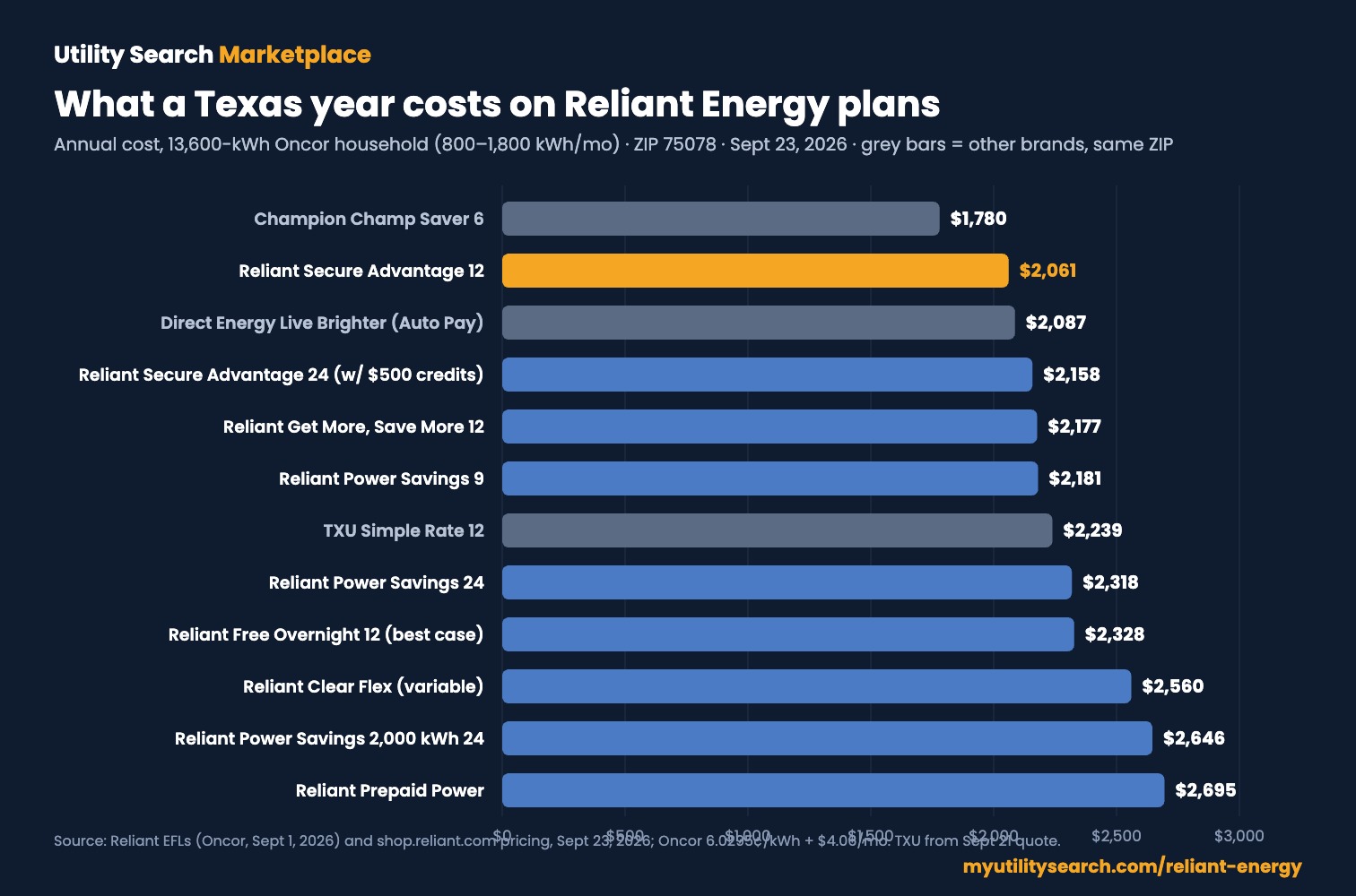 Reliant Energy plans compared: annual cost of Secure Advantage, Get More Save More, Power Savings, Clear Flex and Prepaid plans against Champion, Direct Energy and TXU for a 13,600 kWh Oncor home at ZIP 75078, September 2026