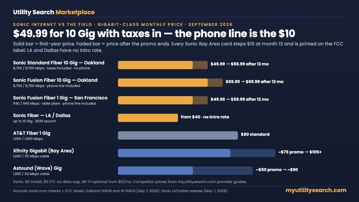 Chart comparing Sonic internet monthly prices — Standard Fiber 10 Gig $49.99 then $59.99 taxes included, Fusion Fiber 10 Gig $59.99 then $69.99, Fusion 1 Gig $49.99, LA and Dallas from $40 — against AT&T Fiber $80, Xfinity ~$75 promo and Astound ~$50 promo