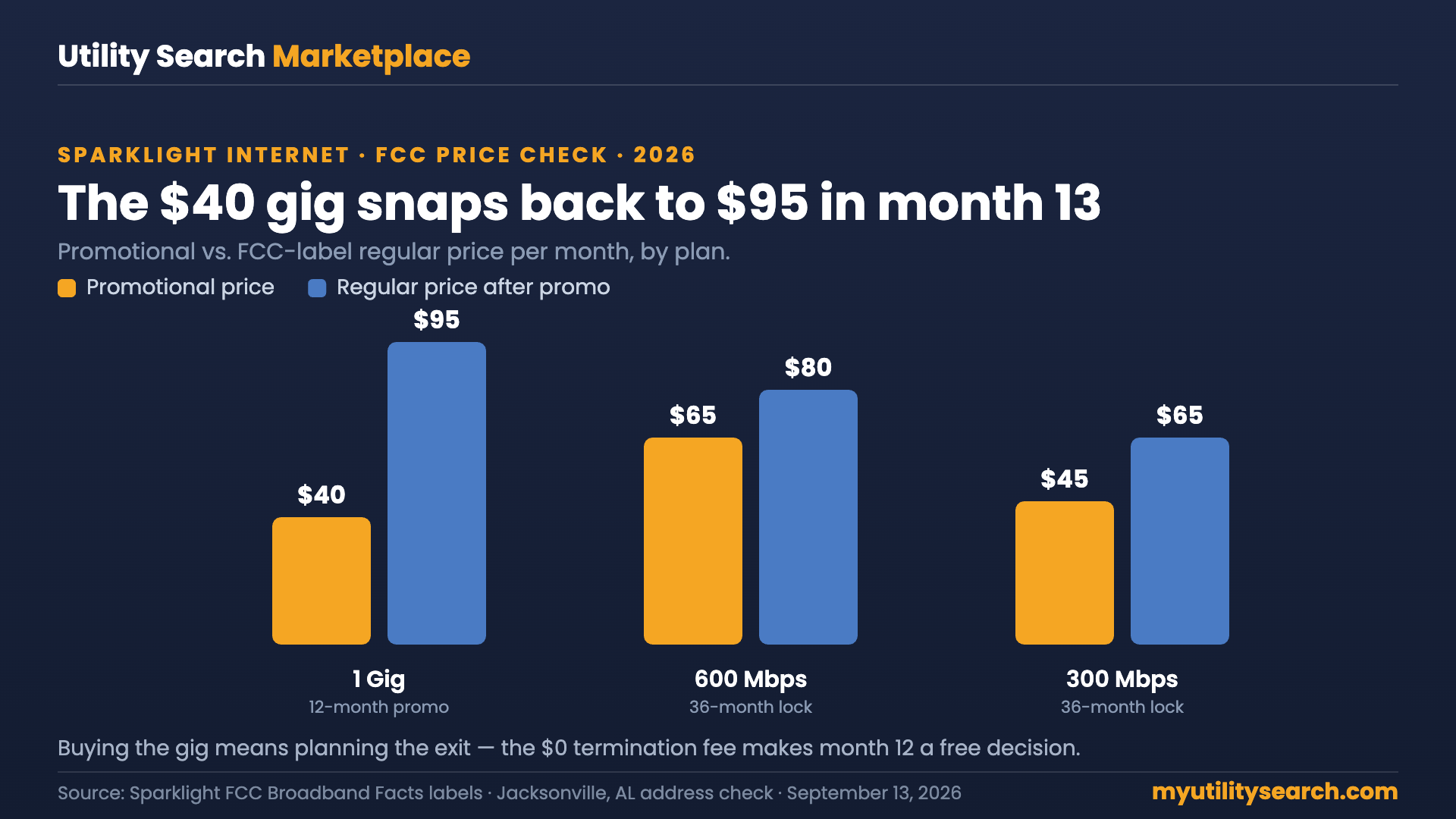 Sparklight internet promo price vs regular FCC-label price by plan, September 2026