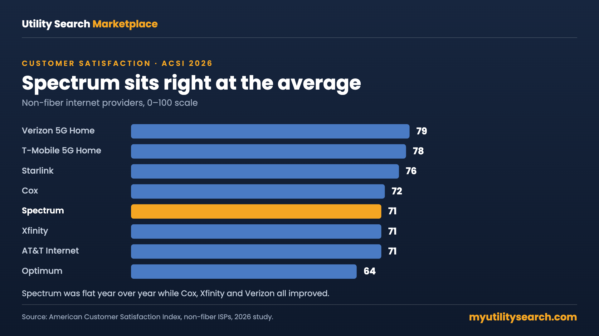 Spectrum customer satisfaction chart after the 2026 price increase: ACSI score of 71 versus other internet providers