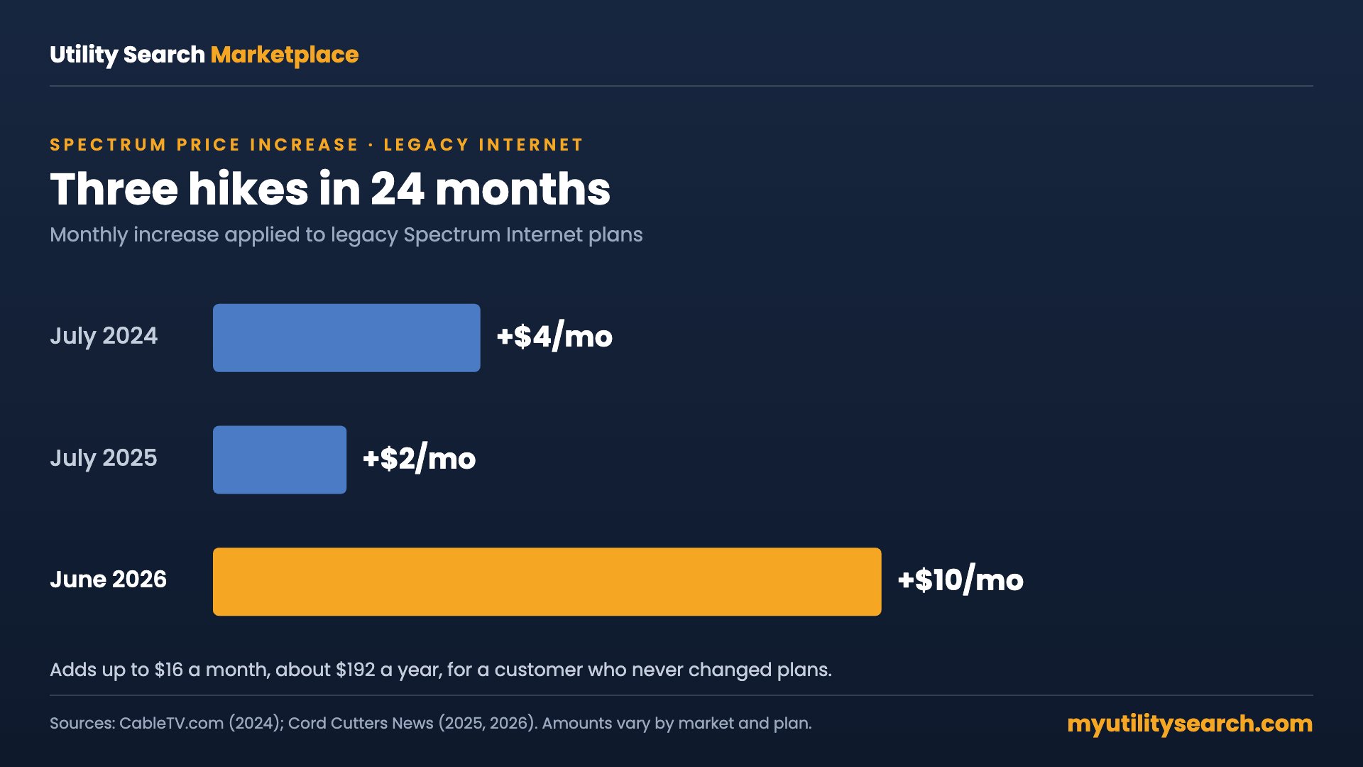 Spectrum price increase chart: legacy internet plans rose $4 in 2024, $2 in 2025 and $10 in 2026