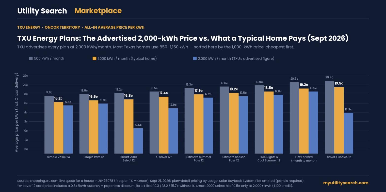 TXU Energy plans chart: average price per kWh at 500, 1,000 and 2,000 kWh for every TXU plan on a live Oncor quote, September 2026