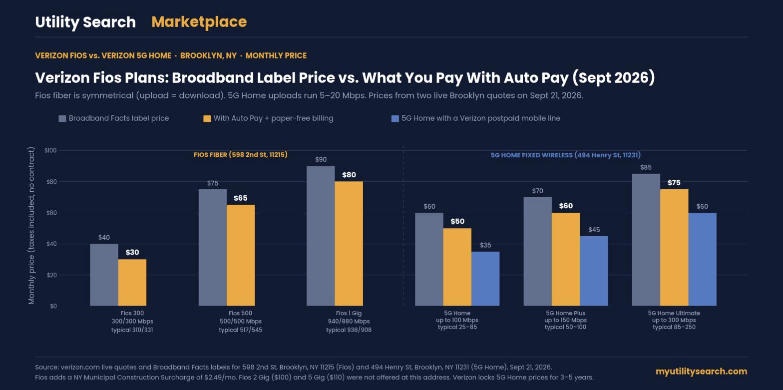Verizon Fios plans chart comparing Broadband Facts label price and Auto Pay price for Fios 300, 500 and 1 Gig versus Verizon 5G Home plans in Brooklyn, NY, September 2026