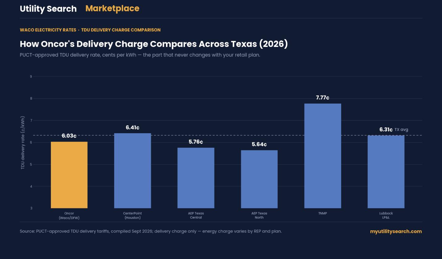 Waco electricity rates — Oncor TDU delivery charge compared to other Texas utility territories, 2026