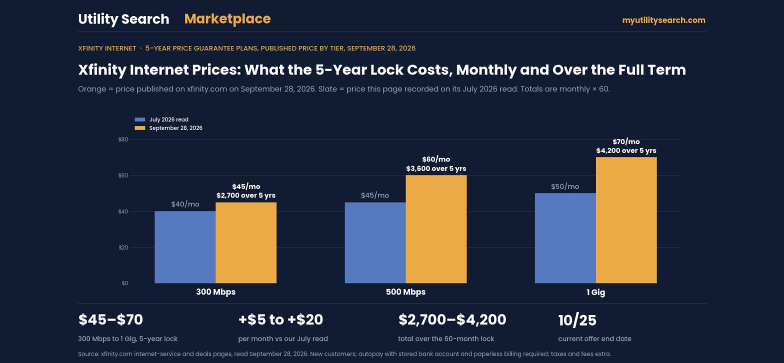 Xfinity internet 5-year price guarantee plans — 300 Mbps $45, 500 Mbps $60, 1 Gig $70 a month on September 28, 2026, versus $40, $45 and $50 on this page’s July 2026 read; $2,700 to $4,200 over the 60-month lock