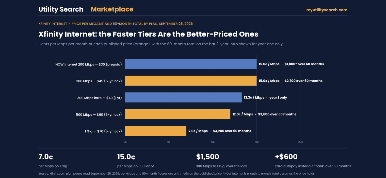 Xfinity internet price per megabit by plan on September 28, 2026 — 1 Gig 7.0¢ per Mbps ($4,200 over 60 months), 500 Mbps 12.0¢ ($3,600), 300 Mbps 15.0¢ ($2,700), NOW Internet 15.0¢
