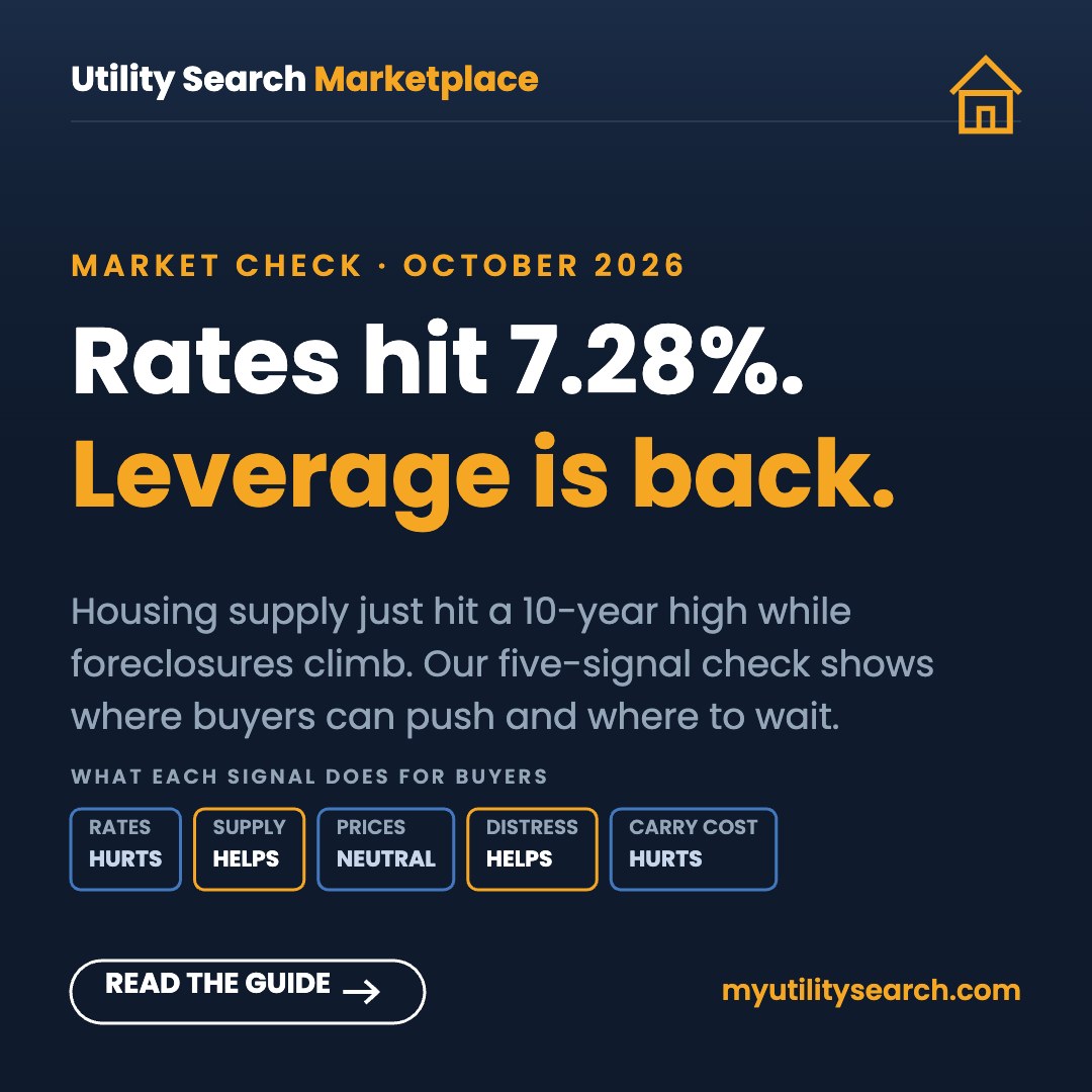 Good time to buy a house market check: mortgage rates hit 7.28% while housing supply reaches a 10-year high