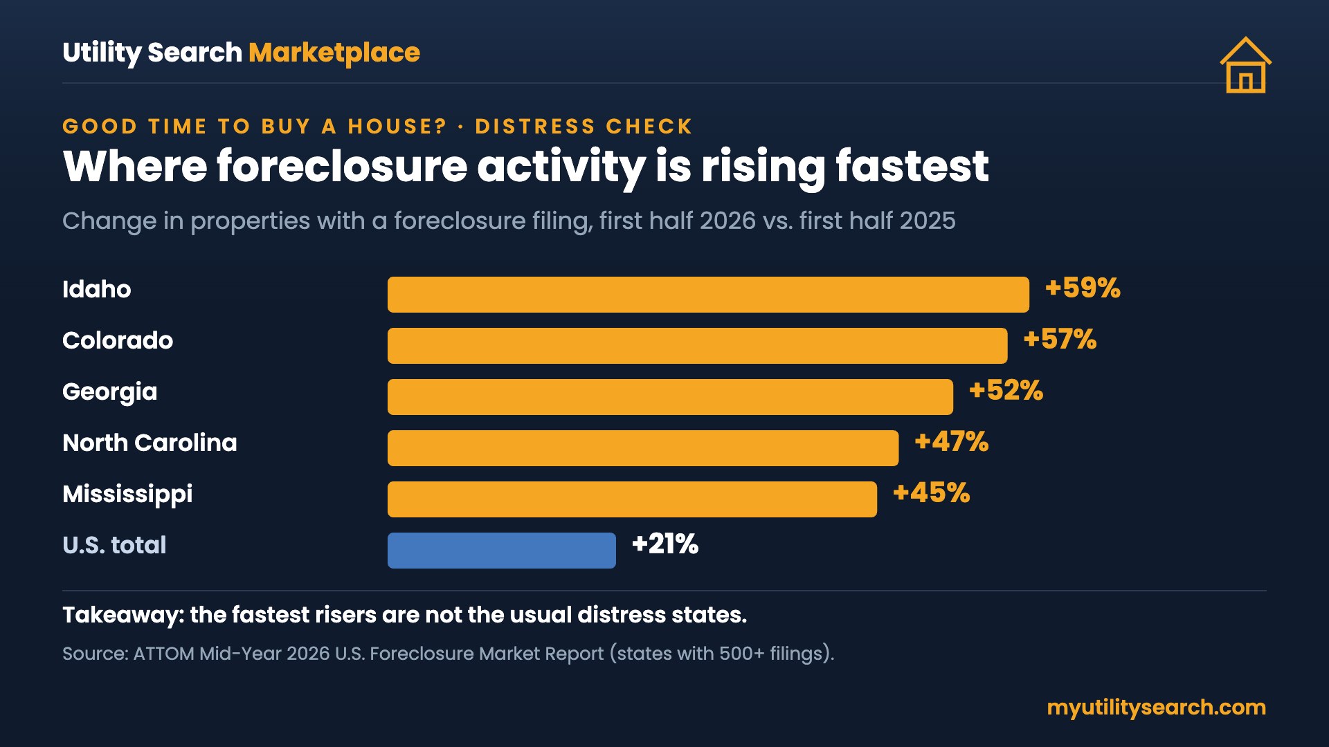 Good time to buy a house distress check: foreclosure filings rose 59% in Idaho, 57% in Colorado, 52% in Georgia, 47% in North Carolina and 45% in Mississippi in the first half of 2026