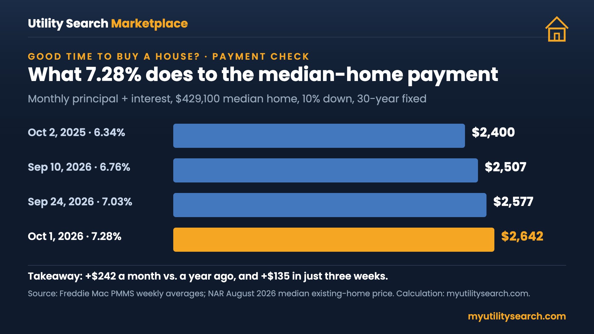 Good time to buy a house payment check: monthly principal and interest on a $429,100 home rose from $2,400 at 6.34% to $2,642 at 7.28%