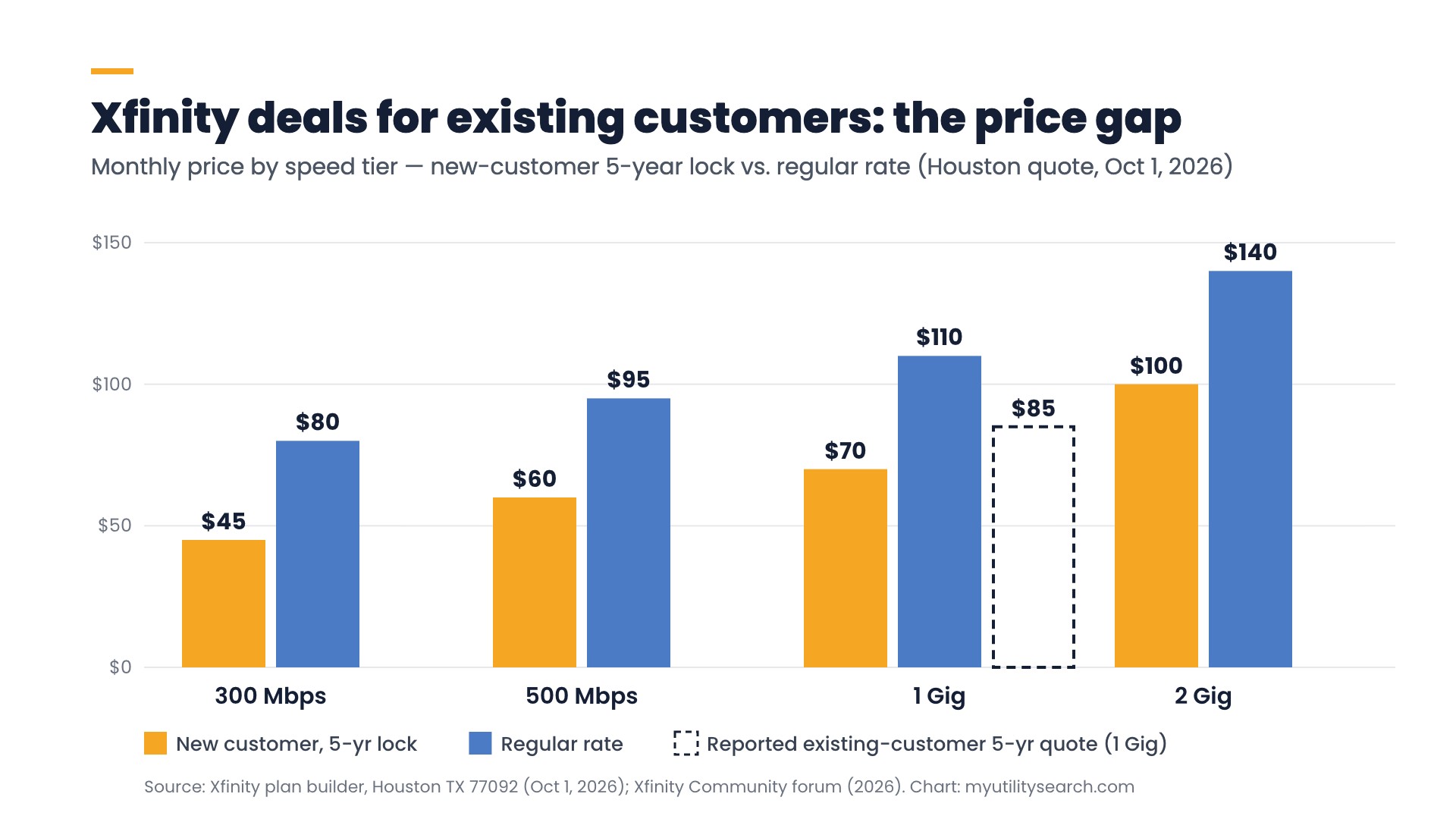 Xfinity deals for existing customers chart: new-customer 5-year lock vs regular rate by speed tier
